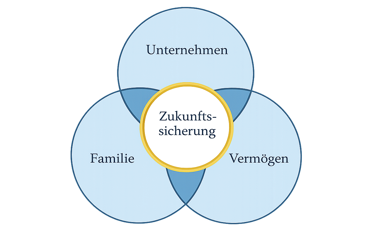 nachfolge_grafik Dreifaches Venn-Diagramm: Kreise mit Unternehmen, Familie und Vermögen überlappen und Zentrum Zukunftssicherung bilden.